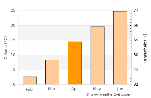 Xianyang average temperature in April