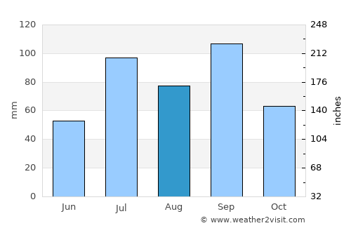 Xianyang average rain in August