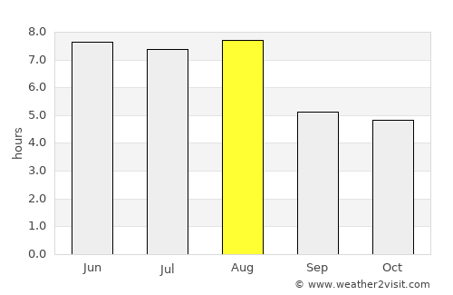 Xianyang average rain in August