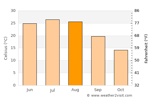 Xianyang average temperature in August