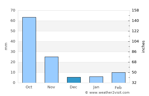 Xianyang average rain in December
