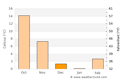 Xianyang average temperature in December