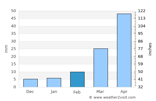Xianyang average rain in February