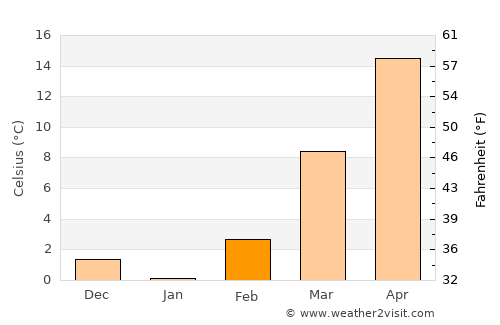 Xianyang average temperature in February