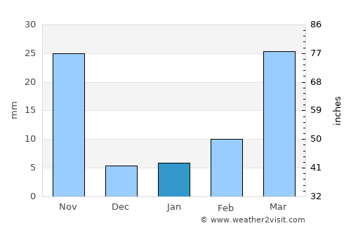 Xianyang average rain in January