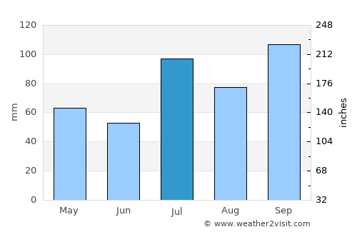 Xianyang average rain in July