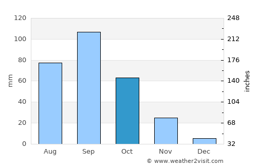 Xianyang average rain in October