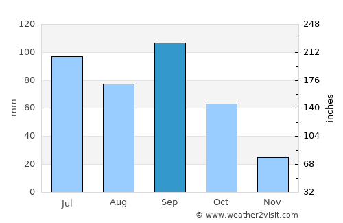 Xianyang average rain in September