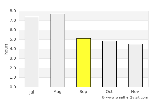 Xianyang average rain in September
