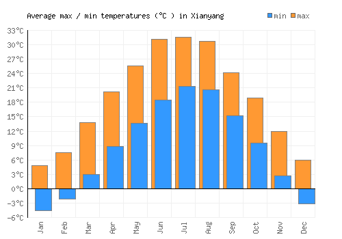 Xianyang average minimum / maximum temperatures (Celsius)