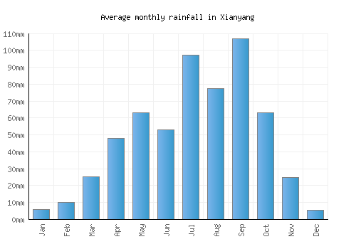 Xianyang monthly rainfall chart (mm)