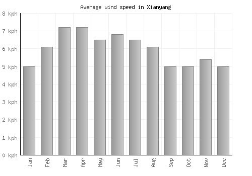 Xianyang average winspeed by month (km/h)