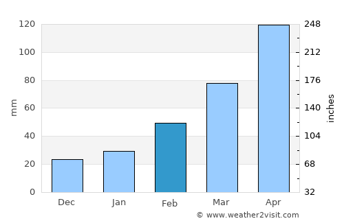 Xiaogang average rain in February