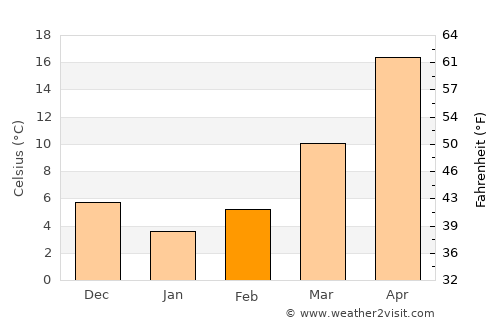 Xiaogang average temperature in February