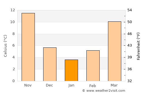 Xiaogang average temperature in January