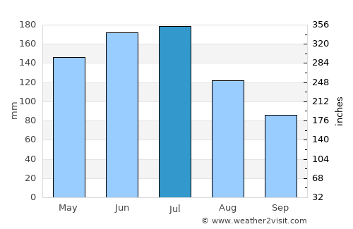 Xiaogang average rain in July