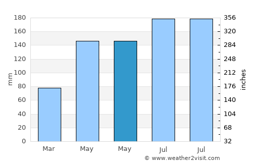 Xiaogang average rain in May