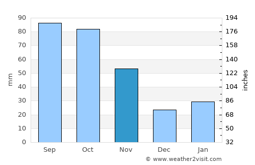 Xiaogang average rain in November