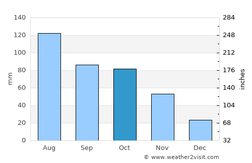 Xiaogang average rain in October