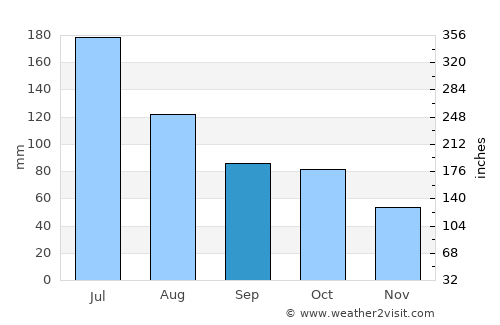 Xiaogang average rain in September