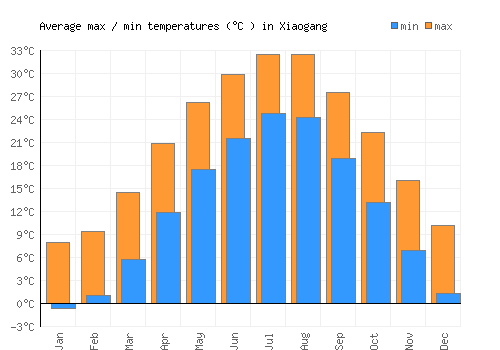 Xiaogang average minimum / maximum temperatures (Celsius)