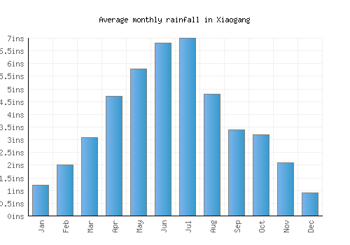 Xiaogang monthly rainfall chart (inches)