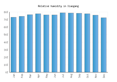 Xiaogang relative humidity averages