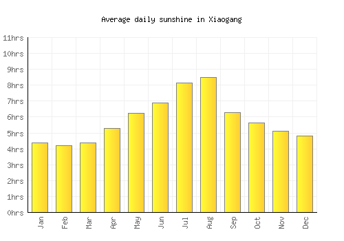 Xiaogang average daily sunshine chart
