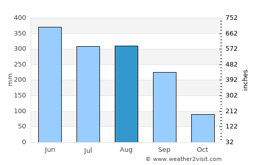 Xiaomo average rain in August