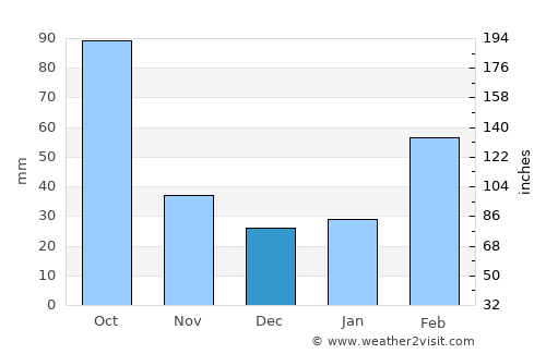 Xiaomo average rain in December