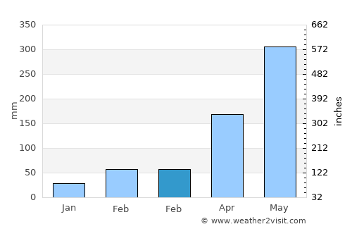 Xiaomo average rain in February