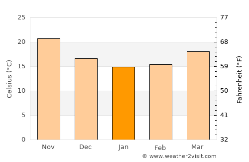 Xiaomo average temperature in January