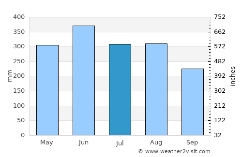 Xiaomo average rain in July