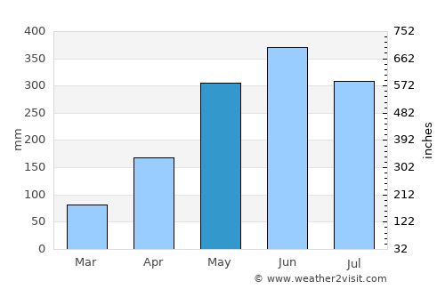 Xiaomo average rain in May