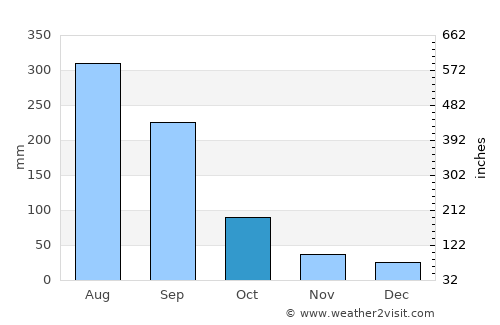 Xiaomo average rain in October