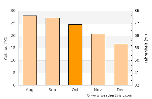 Xiaomo average temperature in October