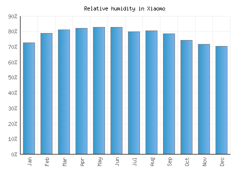 Xiaomo relative humidity averages