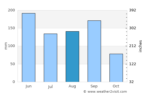 Xiaoshan average rain in August