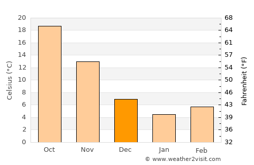 Xiaoshan average temperature in December