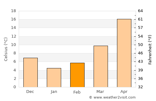 Xiaoshan average temperature in February