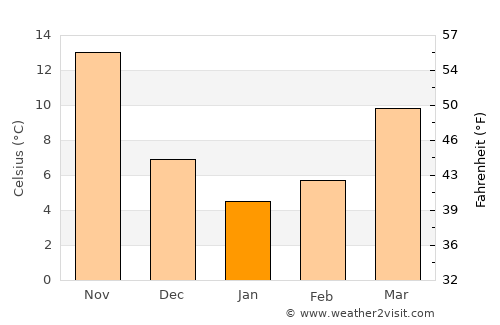 Xiaoshan average temperature in January