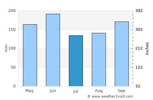 Xiaoshan average rain in July