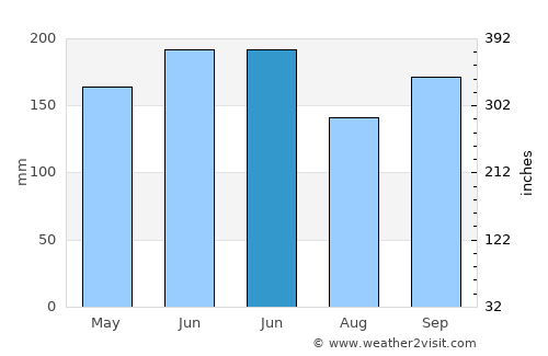 Xiaoshan average rain in June