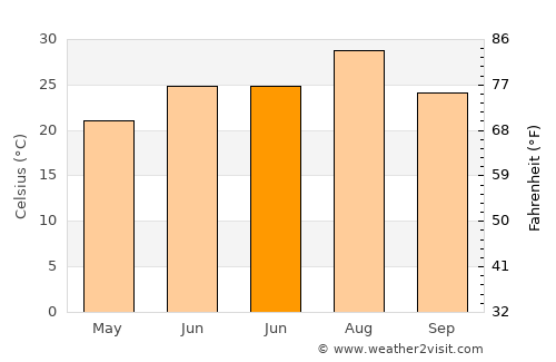 Xiaoshan average temperature in June