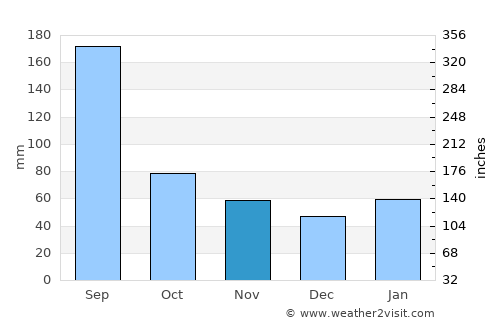 Xiaoshan average rain in November