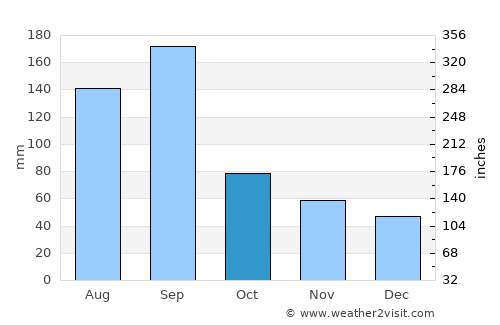 Xiaoshan average rain in October