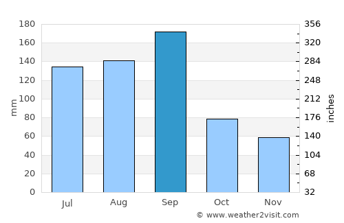 Xiaoshan average rain in September