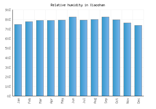 Xiaoshan relative humidity averages