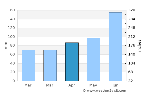 Xiaoshi average rain in April