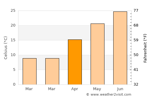 Xiaoshi average temperature in April